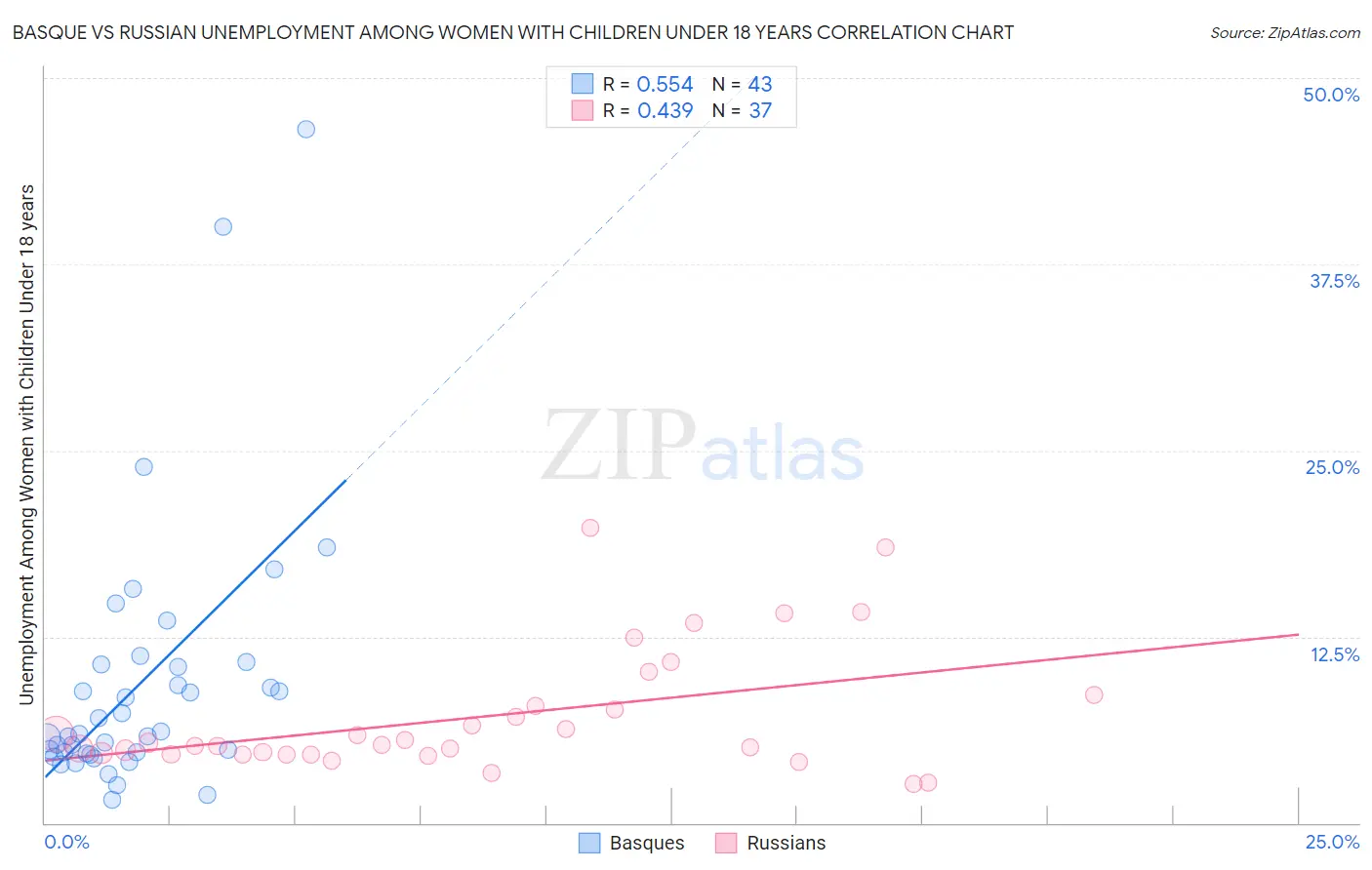 Basque vs Russian Unemployment Among Women with Children Under 18 years