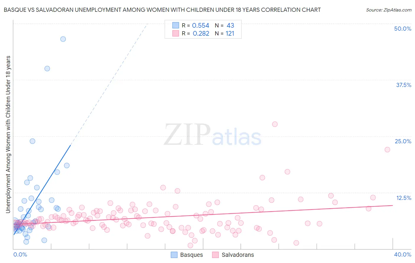 Basque vs Salvadoran Unemployment Among Women with Children Under 18 years