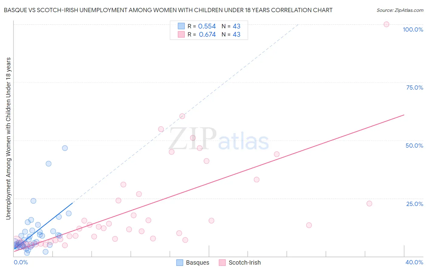 Basque vs Scotch-Irish Unemployment Among Women with Children Under 18 years