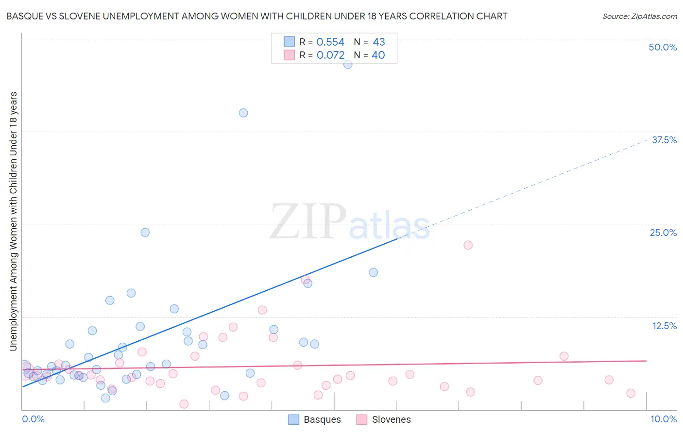 Basque vs Slovene Unemployment Among Women with Children Under 18 years