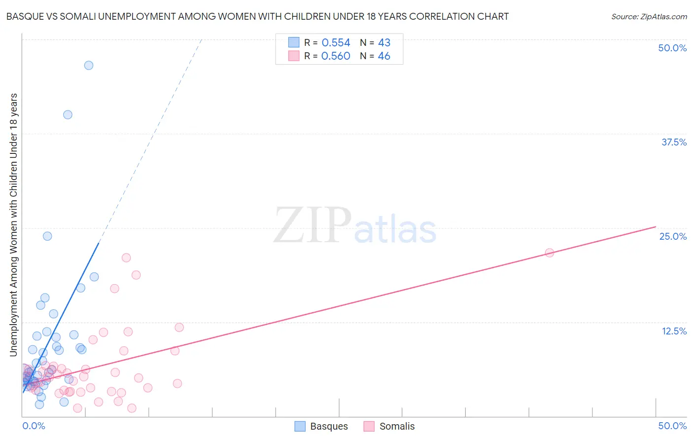 Basque vs Somali Unemployment Among Women with Children Under 18 years