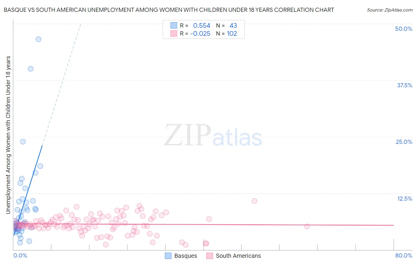Basque vs South American Unemployment Among Women with Children Under 18 years