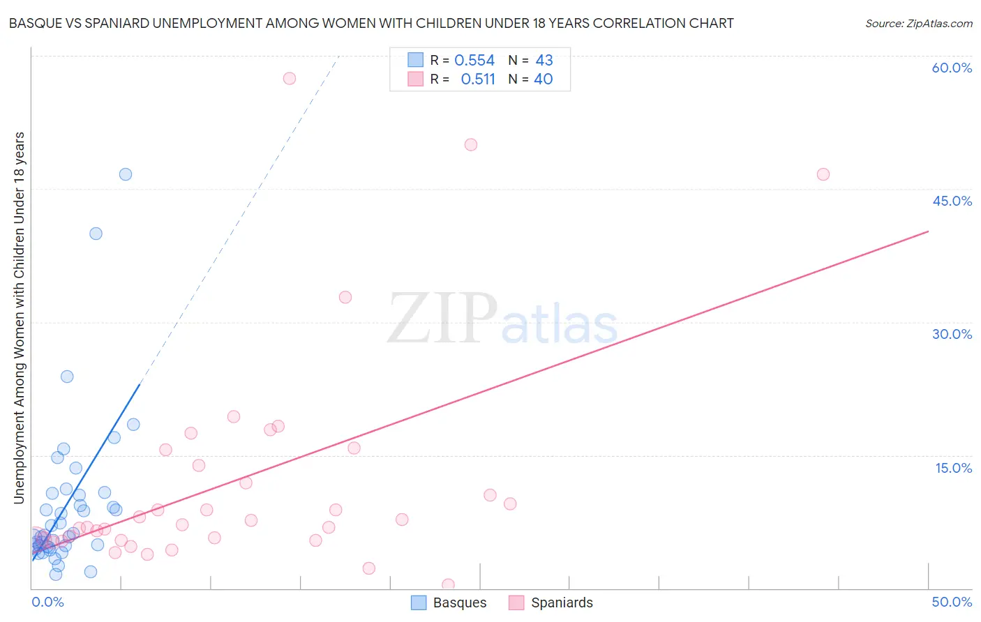 Basque vs Spaniard Unemployment Among Women with Children Under 18 years