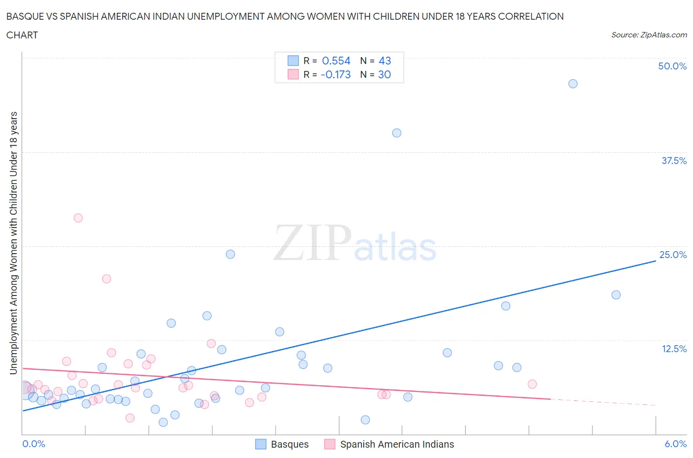 Basque vs Spanish American Indian Unemployment Among Women with Children Under 18 years