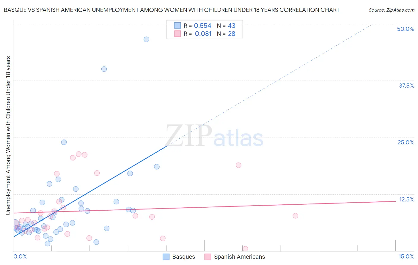 Basque vs Spanish American Unemployment Among Women with Children Under 18 years