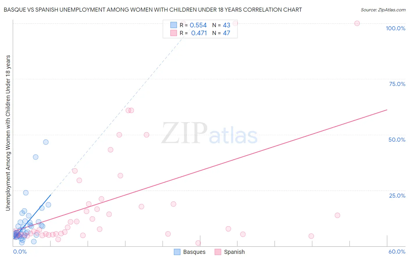 Basque vs Spanish Unemployment Among Women with Children Under 18 years