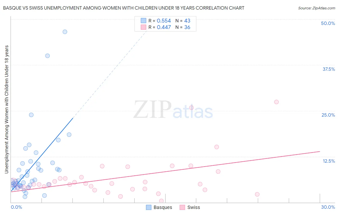 Basque vs Swiss Unemployment Among Women with Children Under 18 years
