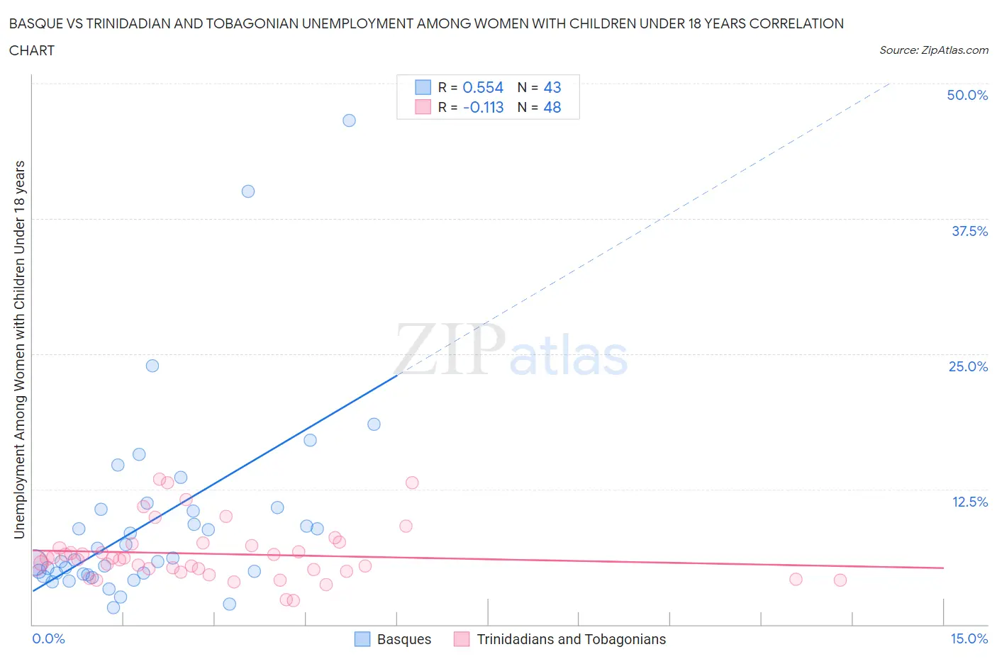 Basque vs Trinidadian and Tobagonian Unemployment Among Women with Children Under 18 years