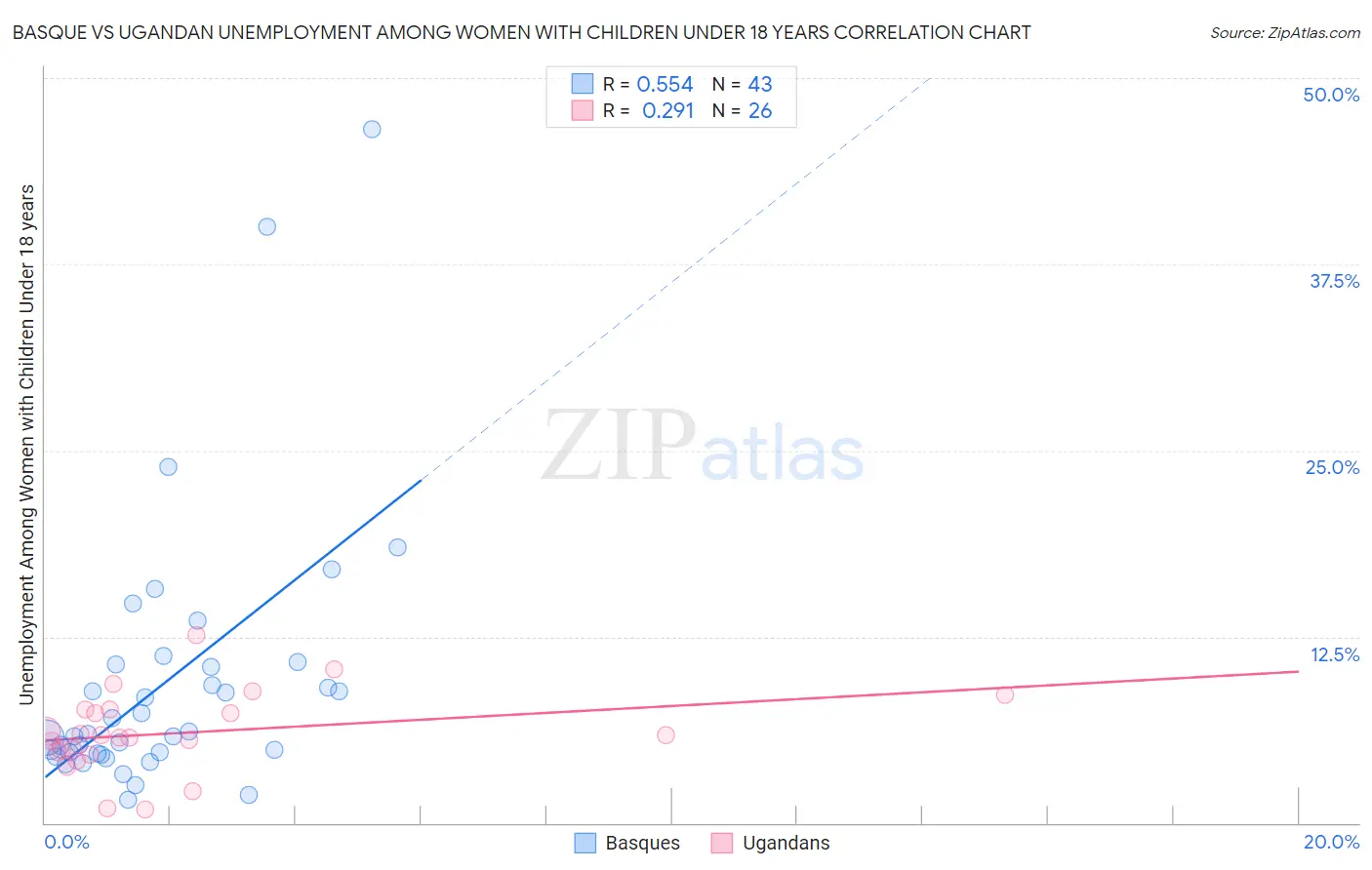 Basque vs Ugandan Unemployment Among Women with Children Under 18 years