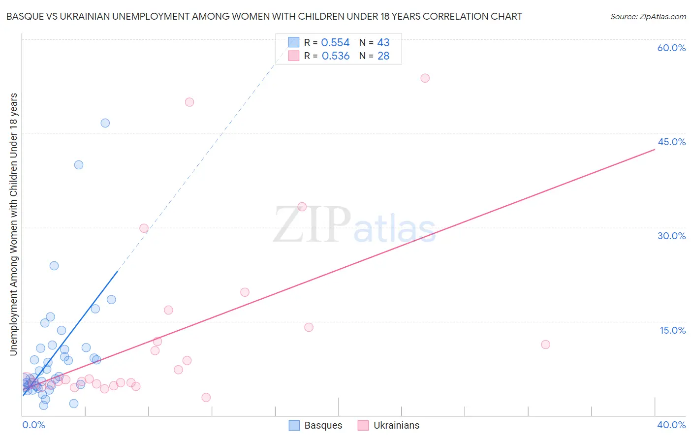 Basque vs Ukrainian Unemployment Among Women with Children Under 18 years