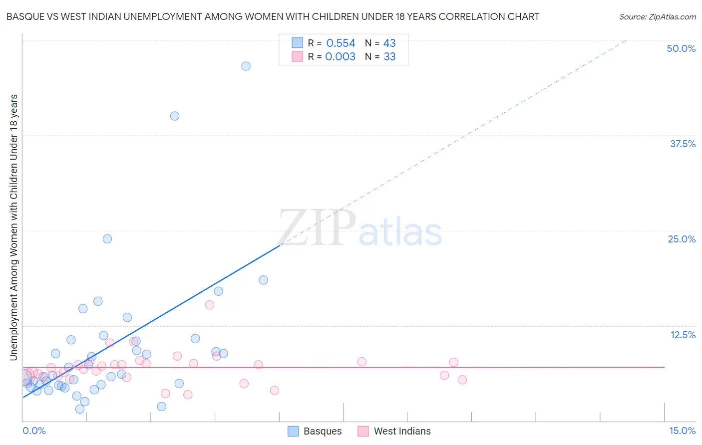 Basque vs West Indian Unemployment Among Women with Children Under 18 years