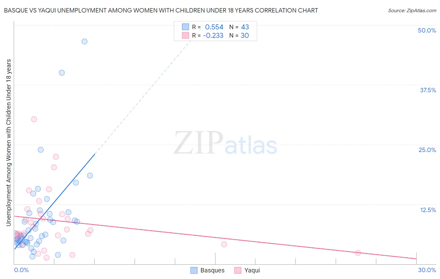 Basque vs Yaqui Unemployment Among Women with Children Under 18 years