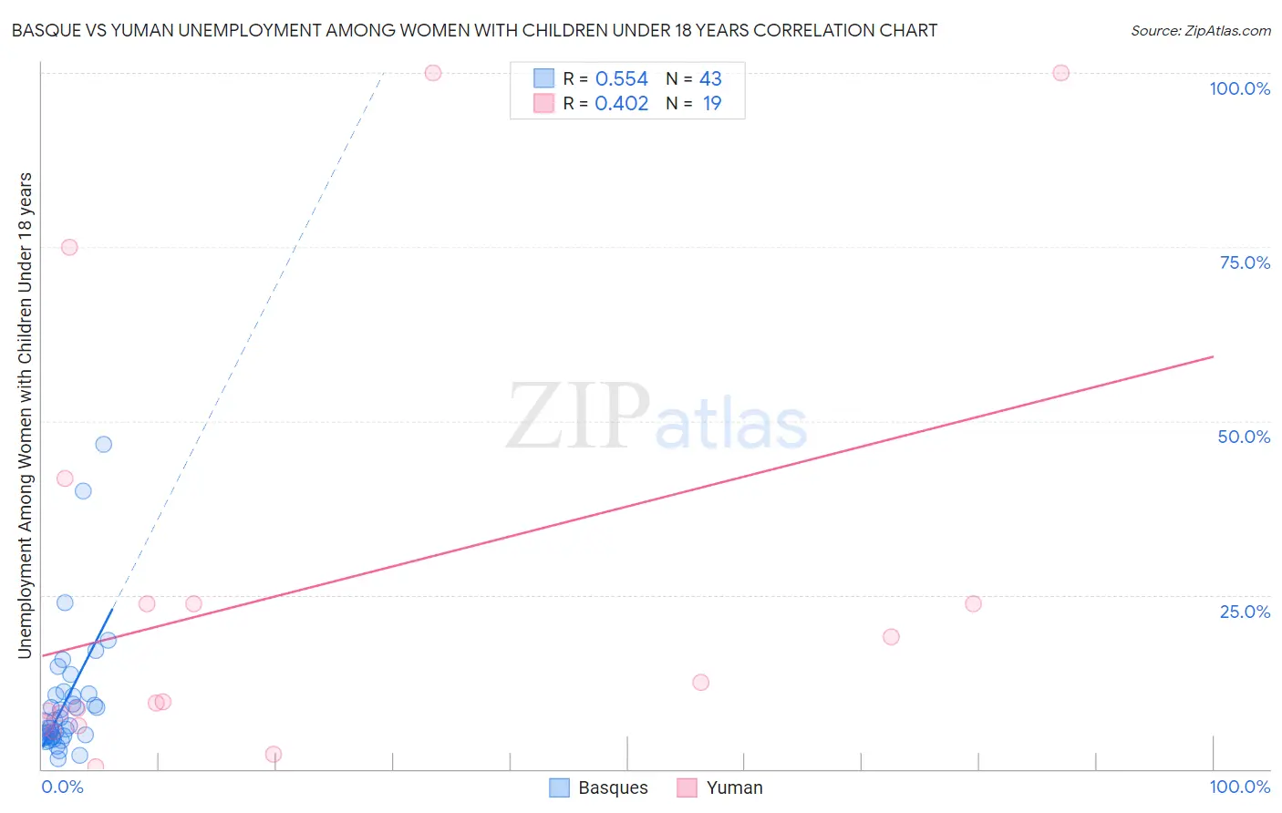 Basque vs Yuman Unemployment Among Women with Children Under 18 years