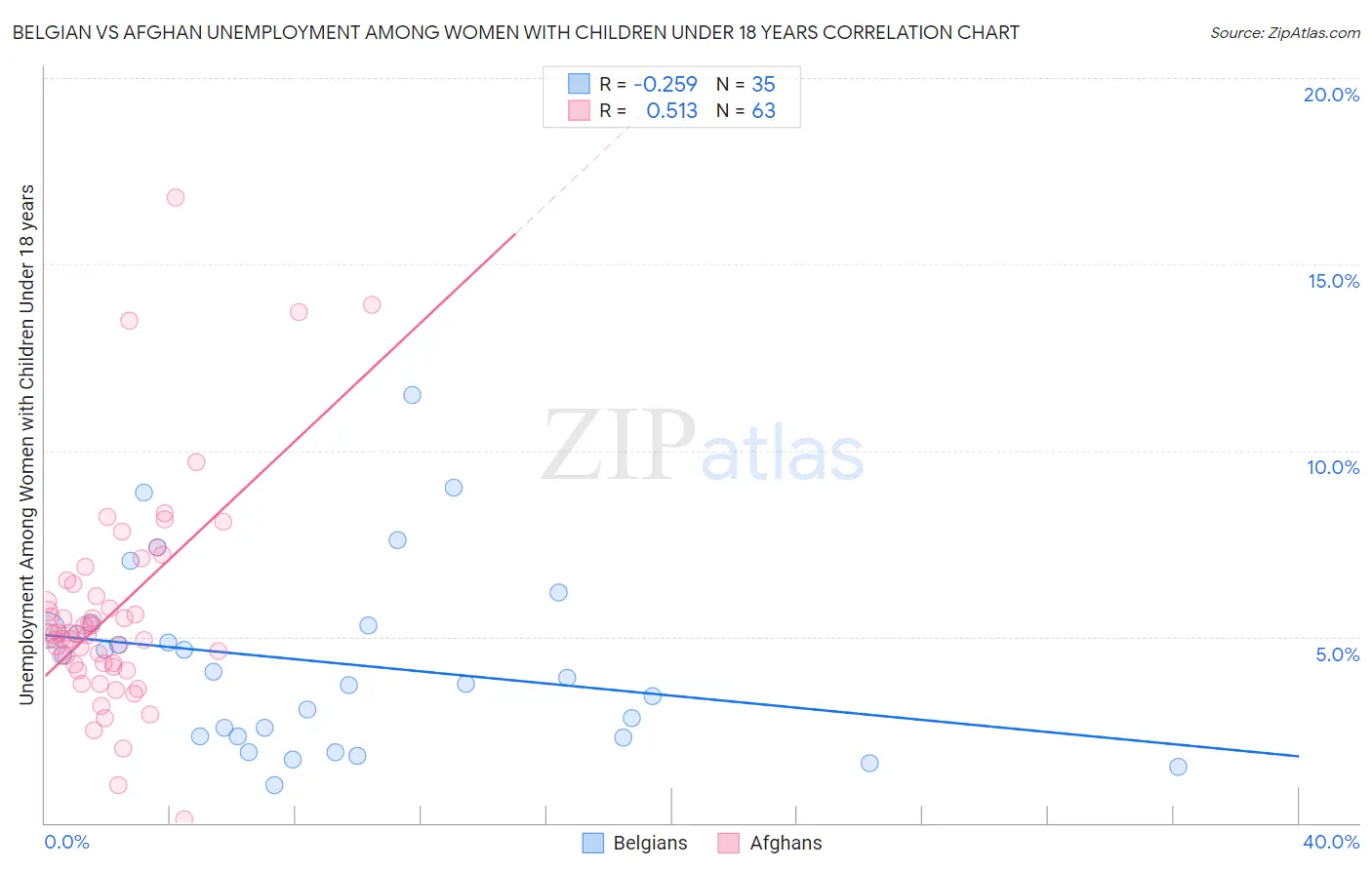 Belgian vs Afghan Unemployment Among Women with Children Under 18 years