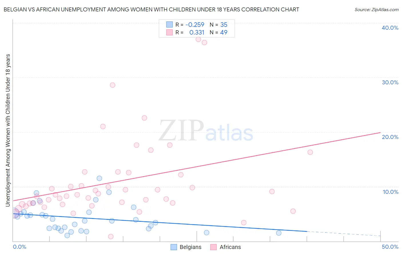 Belgian vs African Unemployment Among Women with Children Under 18 years