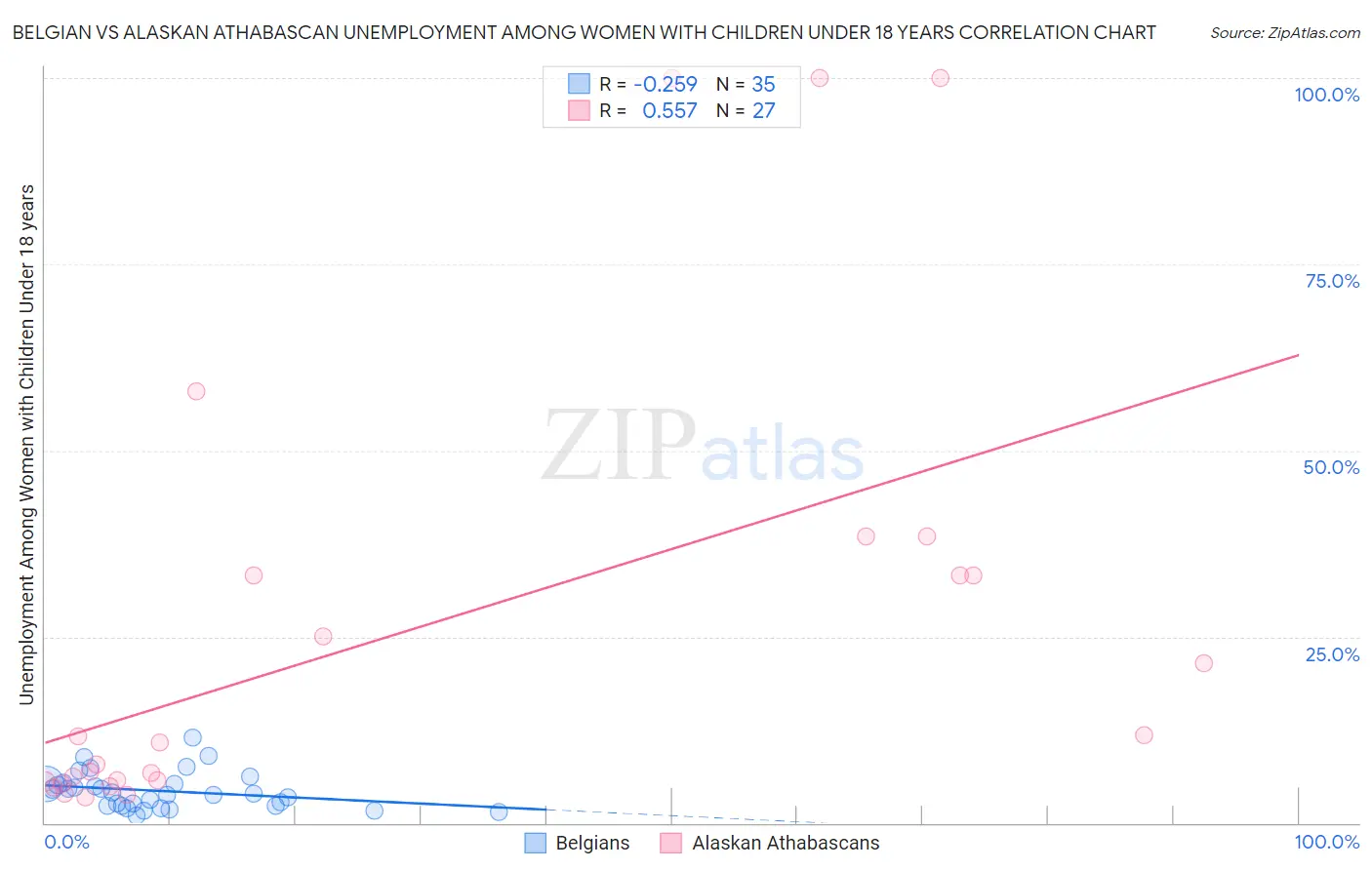 Belgian vs Alaskan Athabascan Unemployment Among Women with Children Under 18 years