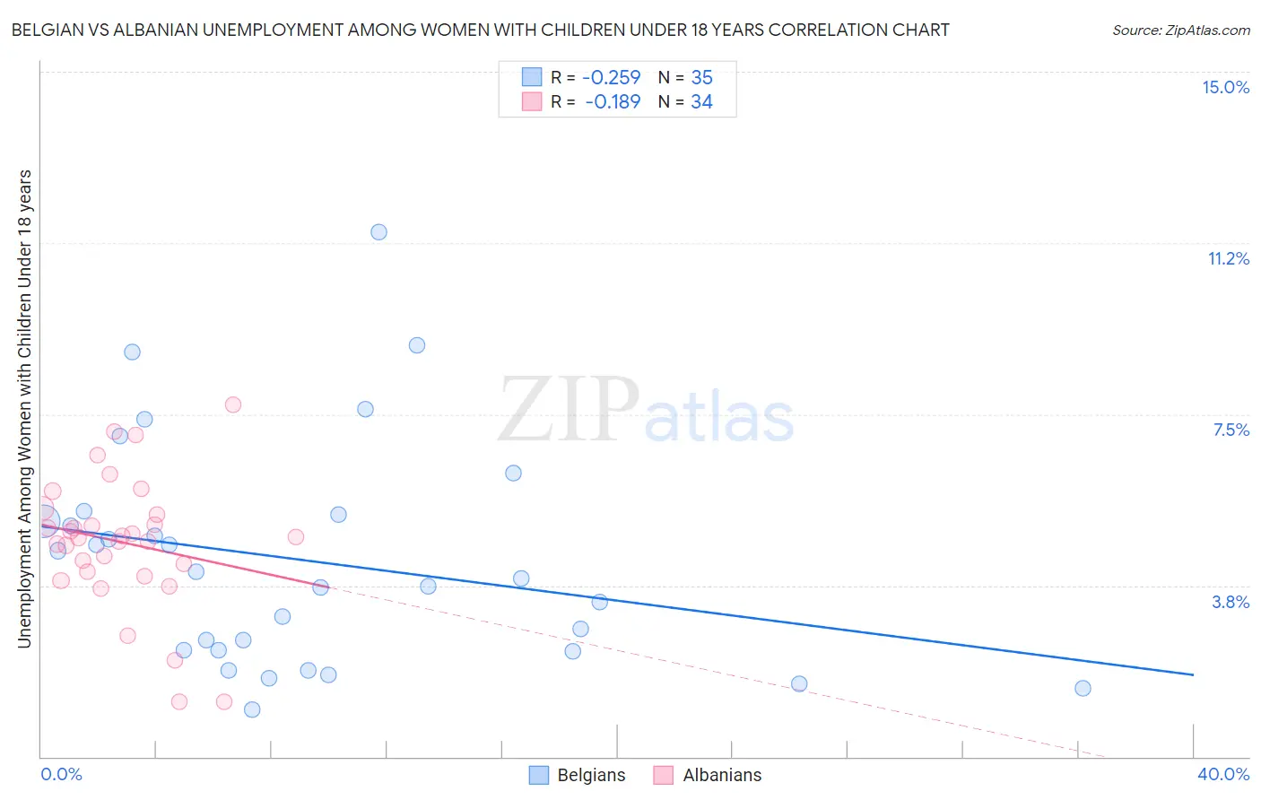 Belgian vs Albanian Unemployment Among Women with Children Under 18 years