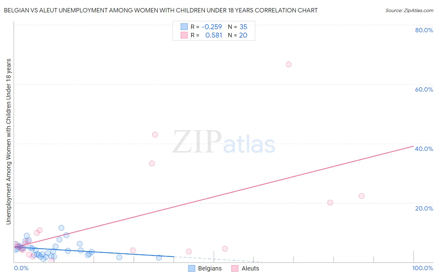Belgian vs Aleut Unemployment Among Women with Children Under 18 years