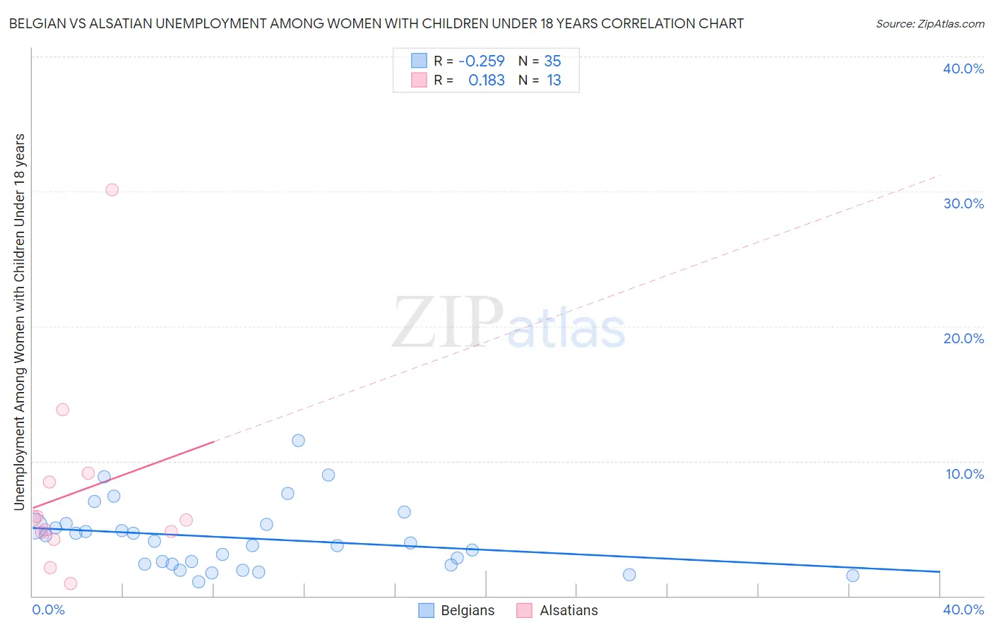 Belgian vs Alsatian Unemployment Among Women with Children Under 18 years