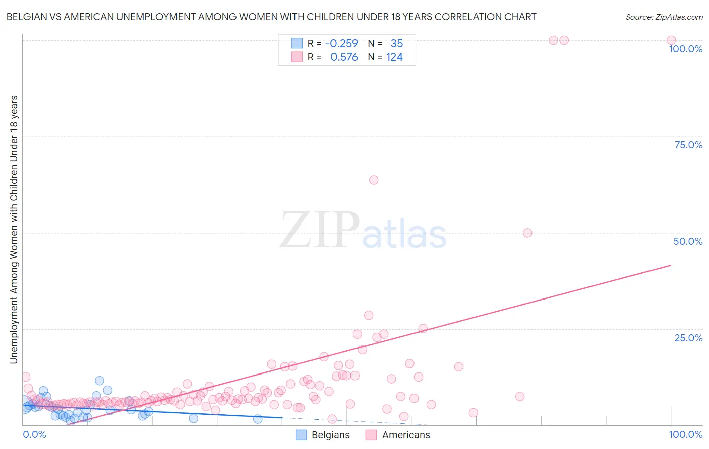 Belgian vs American Unemployment Among Women with Children Under 18 years
