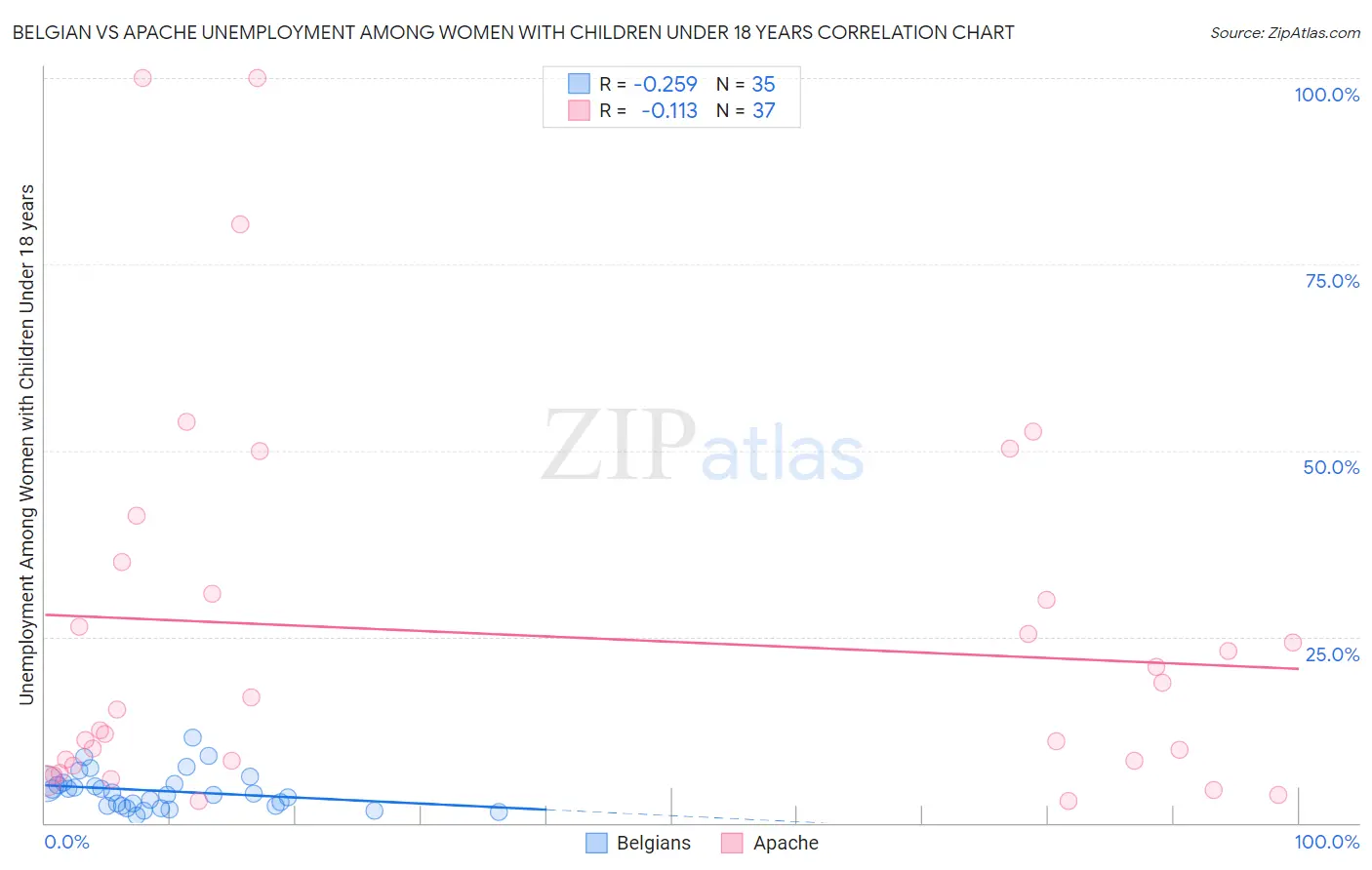 Belgian vs Apache Unemployment Among Women with Children Under 18 years