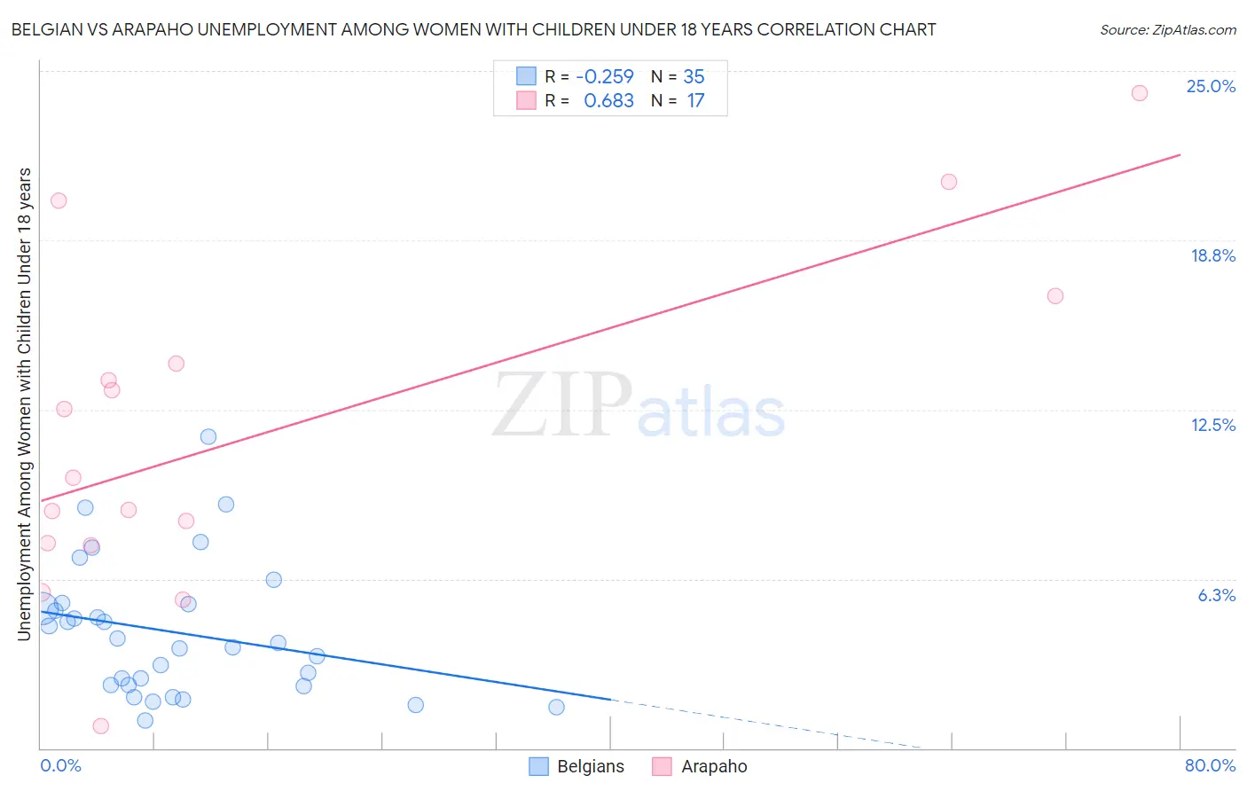 Belgian vs Arapaho Unemployment Among Women with Children Under 18 years
