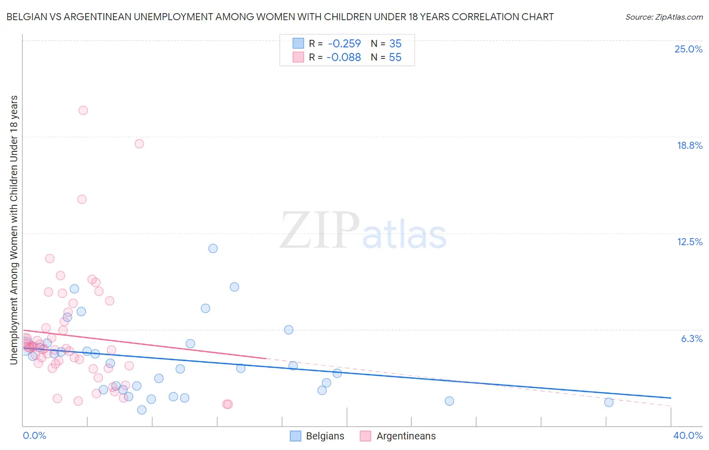 Belgian vs Argentinean Unemployment Among Women with Children Under 18 years
