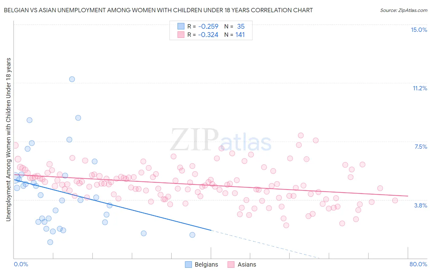 Belgian vs Asian Unemployment Among Women with Children Under 18 years
