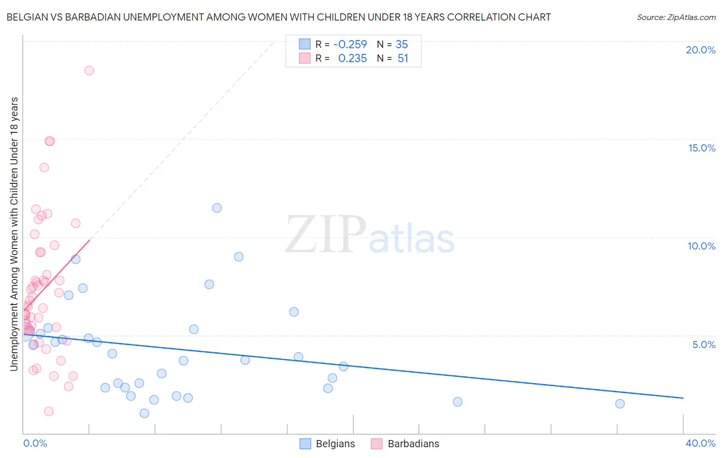 Belgian vs Barbadian Unemployment Among Women with Children Under 18 years