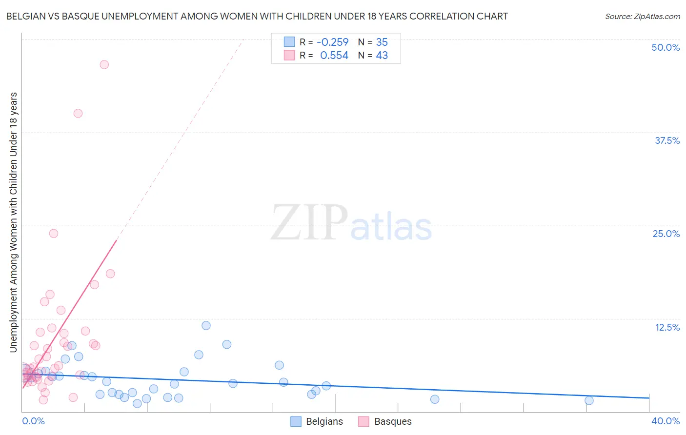 Belgian vs Basque Unemployment Among Women with Children Under 18 years