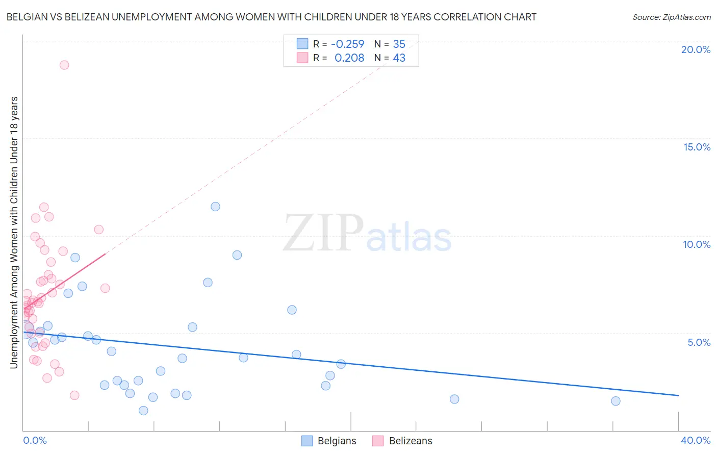 Belgian vs Belizean Unemployment Among Women with Children Under 18 years