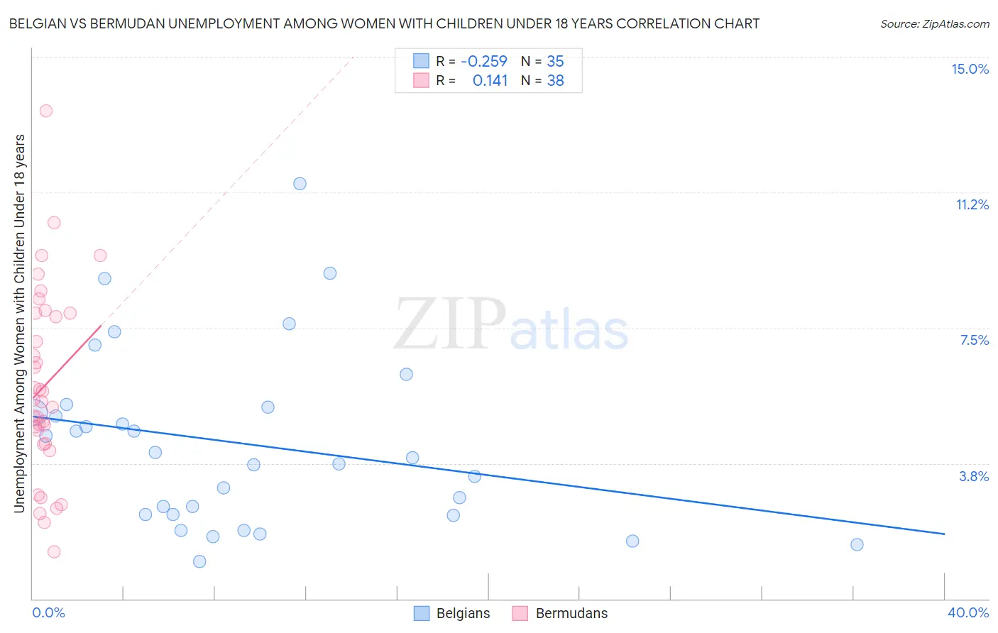Belgian vs Bermudan Unemployment Among Women with Children Under 18 years