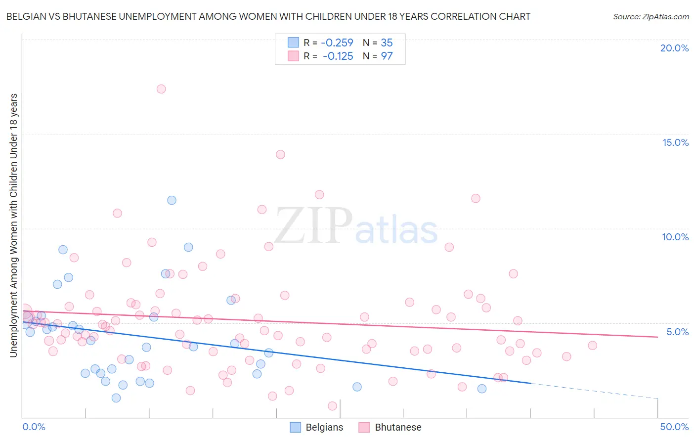 Belgian vs Bhutanese Unemployment Among Women with Children Under 18 years
