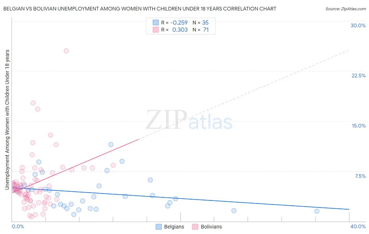 Belgian vs Bolivian Unemployment Among Women with Children Under 18 years