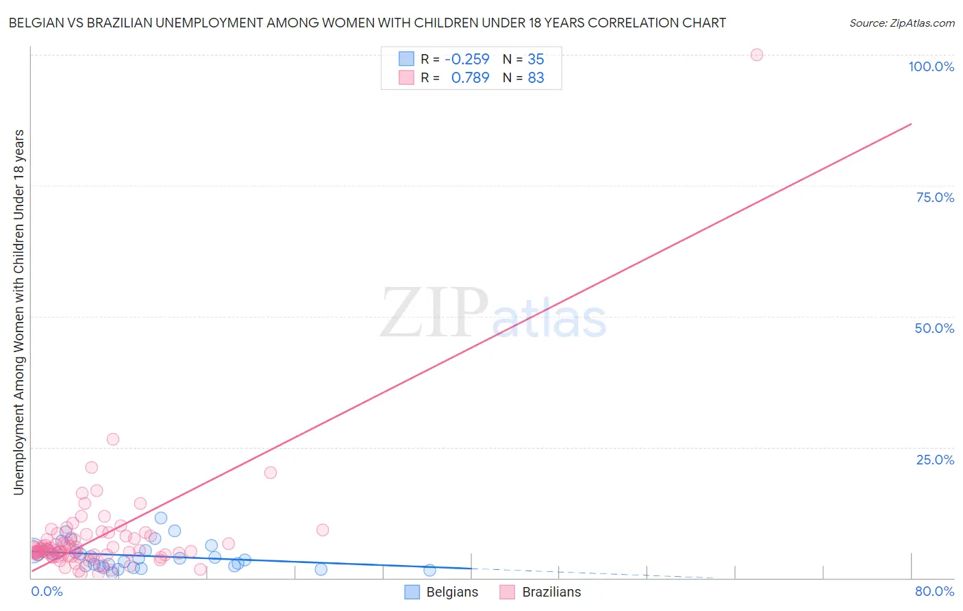Belgian vs Brazilian Unemployment Among Women with Children Under 18 years