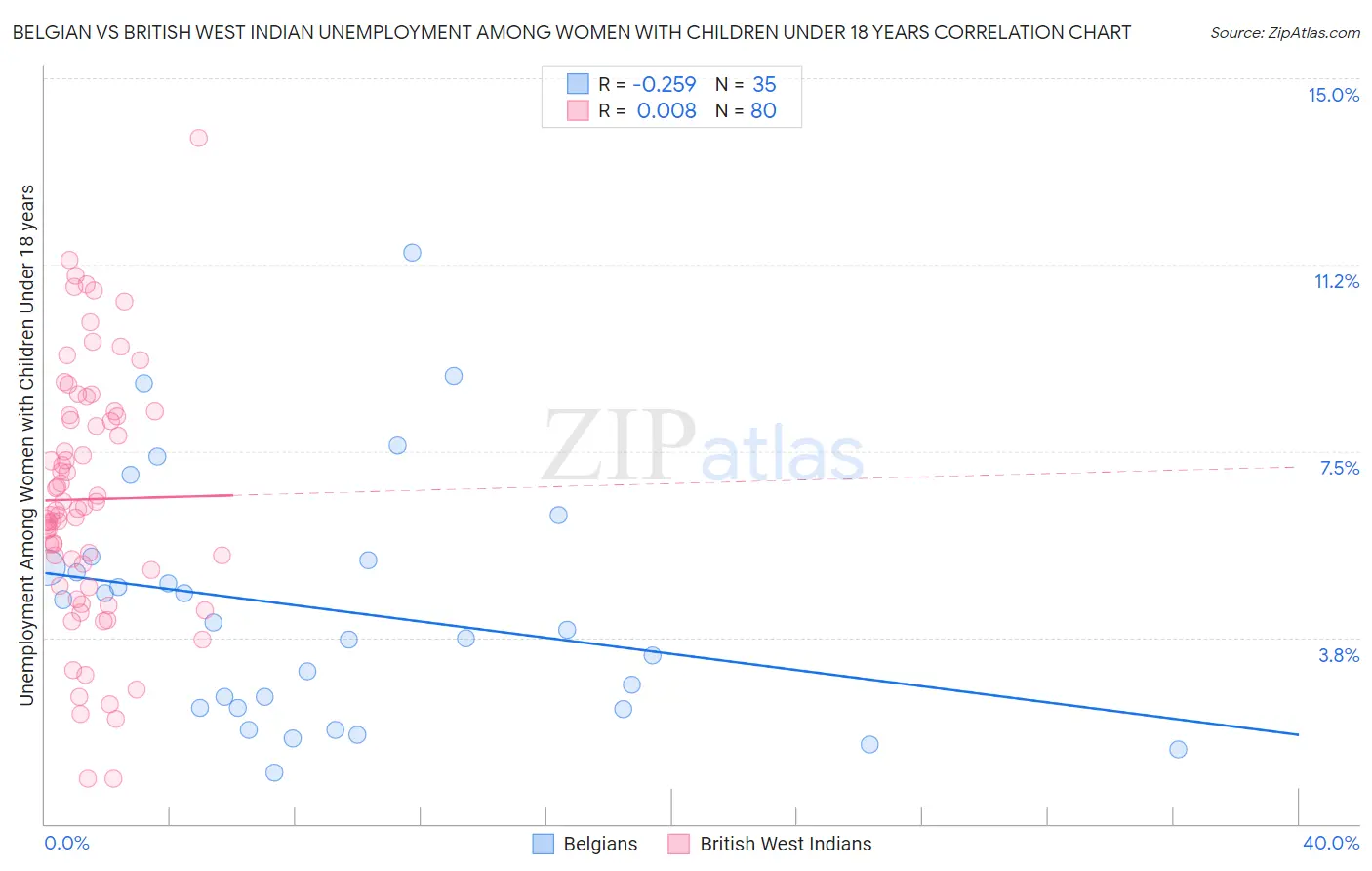 Belgian vs British West Indian Unemployment Among Women with Children Under 18 years