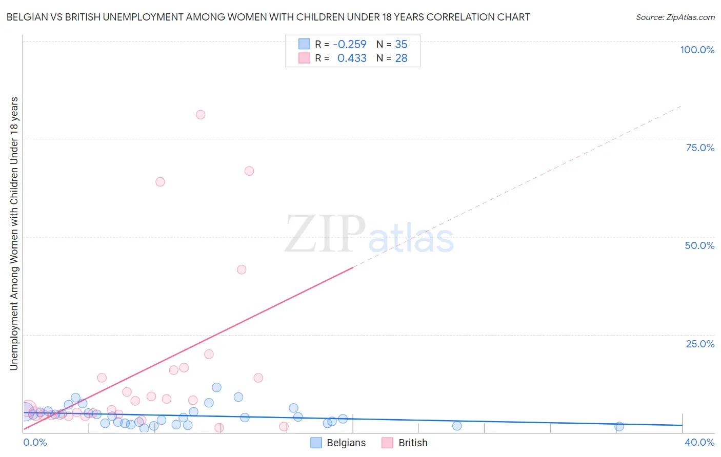 Belgian vs British Unemployment Among Women with Children Under 18 years
