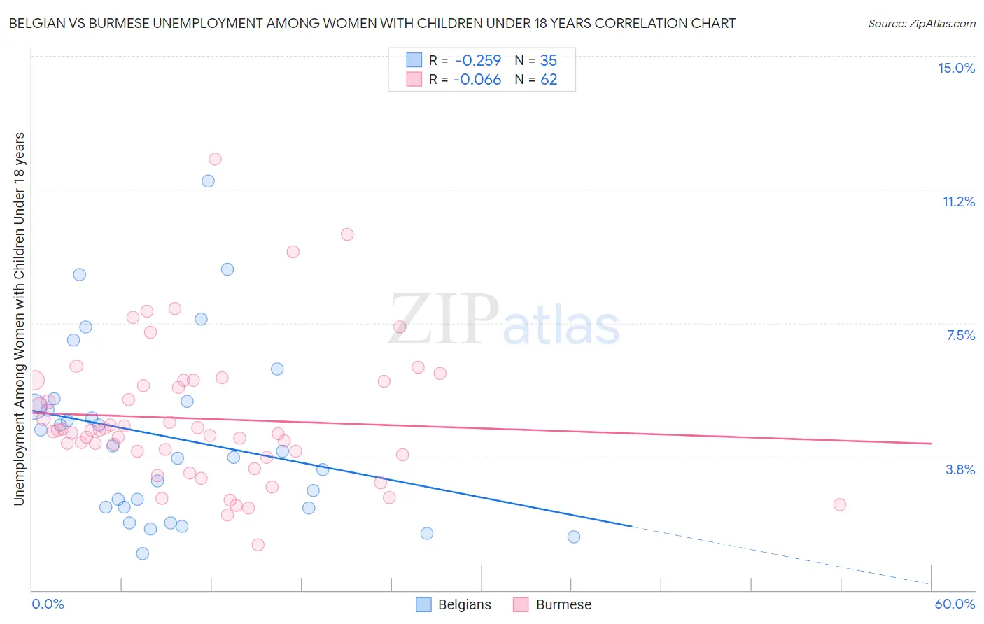 Belgian vs Burmese Unemployment Among Women with Children Under 18 years