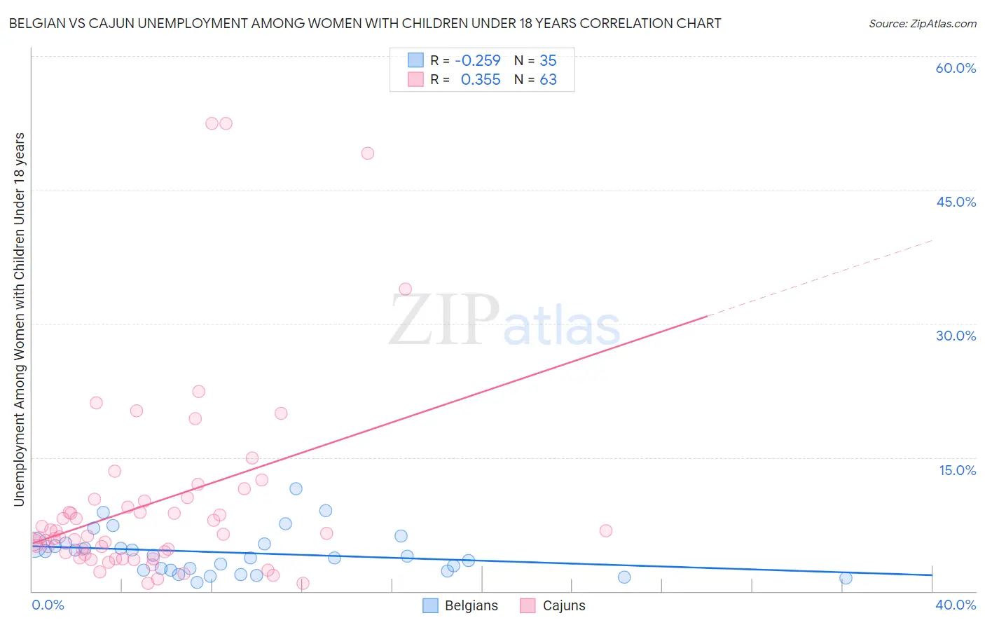 Belgian vs Cajun Unemployment Among Women with Children Under 18 years