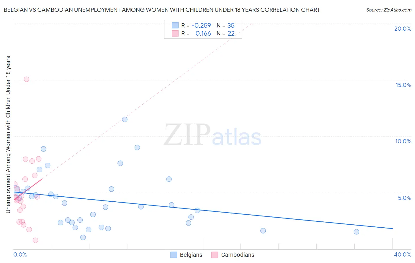 Belgian vs Cambodian Unemployment Among Women with Children Under 18 years