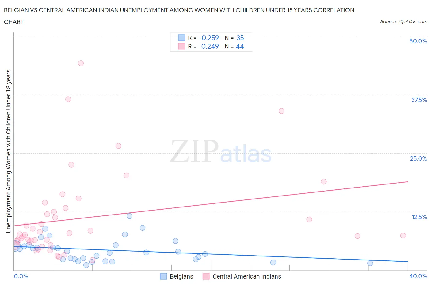 Belgian vs Central American Indian Unemployment Among Women with Children Under 18 years