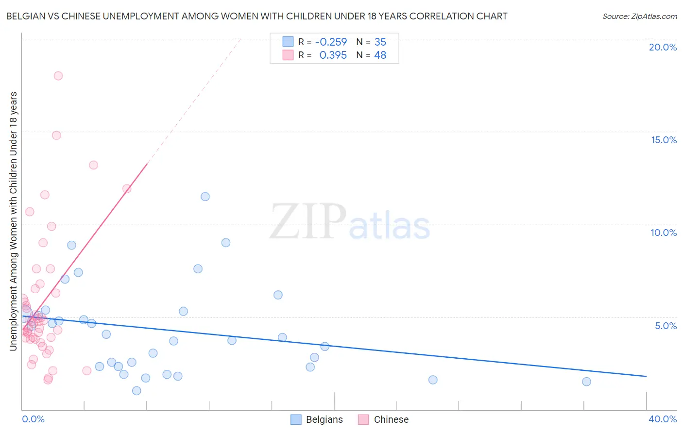 Belgian vs Chinese Unemployment Among Women with Children Under 18 years