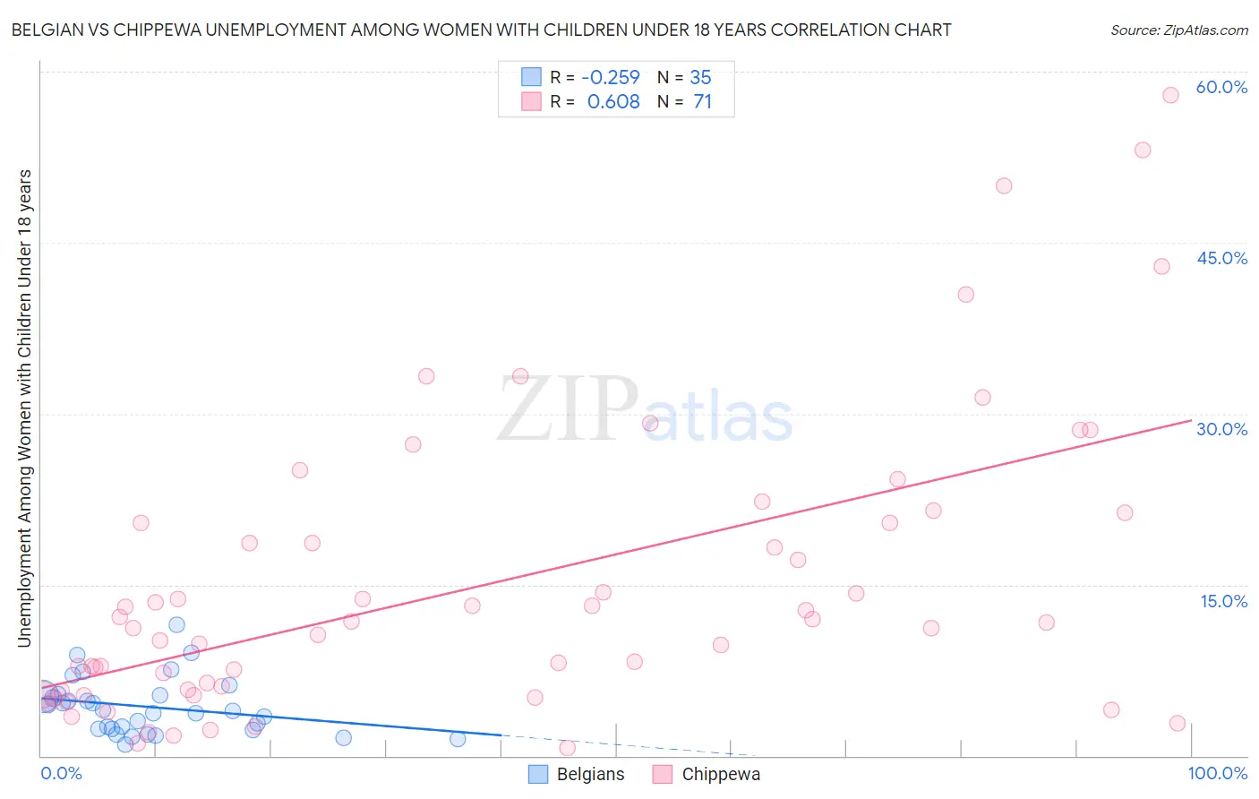 Belgian vs Chippewa Unemployment Among Women with Children Under 18 years
