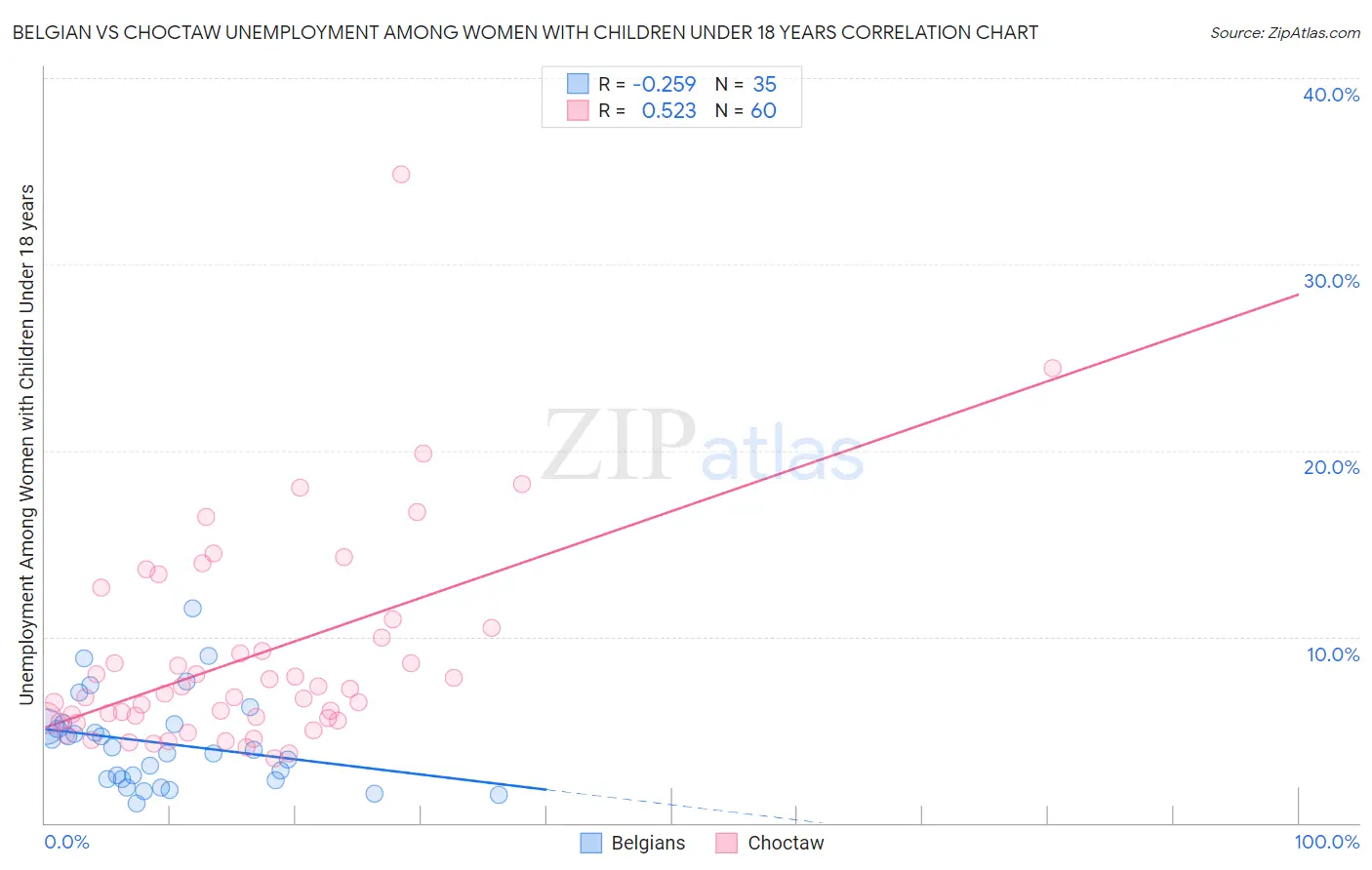 Belgian vs Choctaw Unemployment Among Women with Children Under 18 years