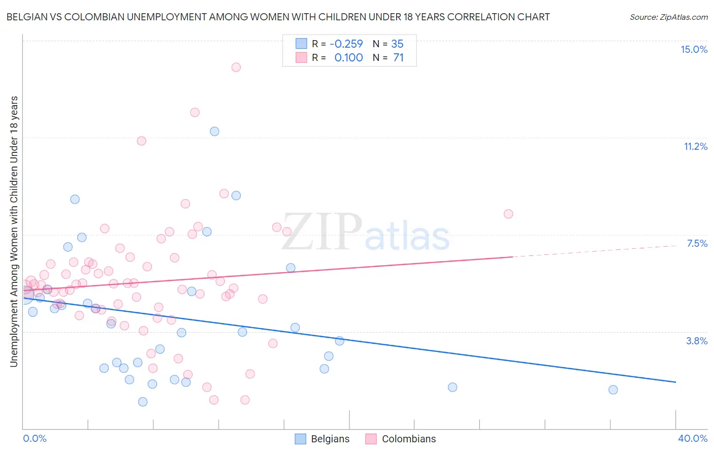Belgian vs Colombian Unemployment Among Women with Children Under 18 years