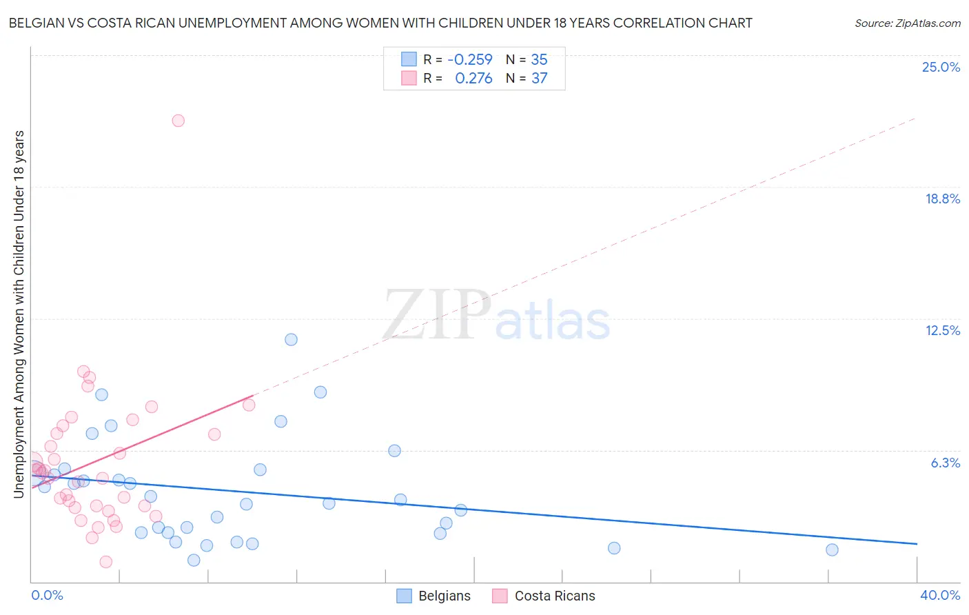Belgian vs Costa Rican Unemployment Among Women with Children Under 18 years