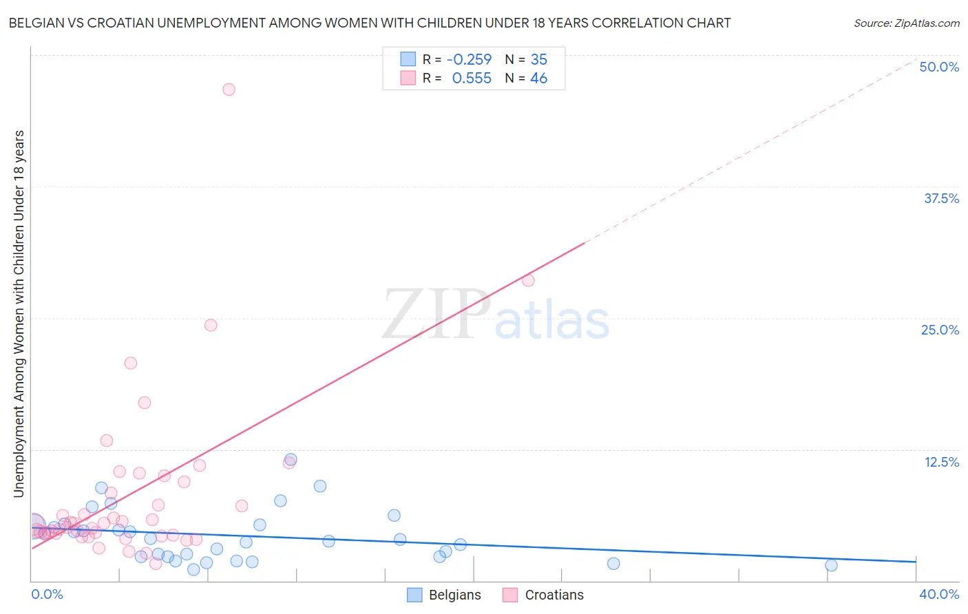 Belgian vs Croatian Unemployment Among Women with Children Under 18 years