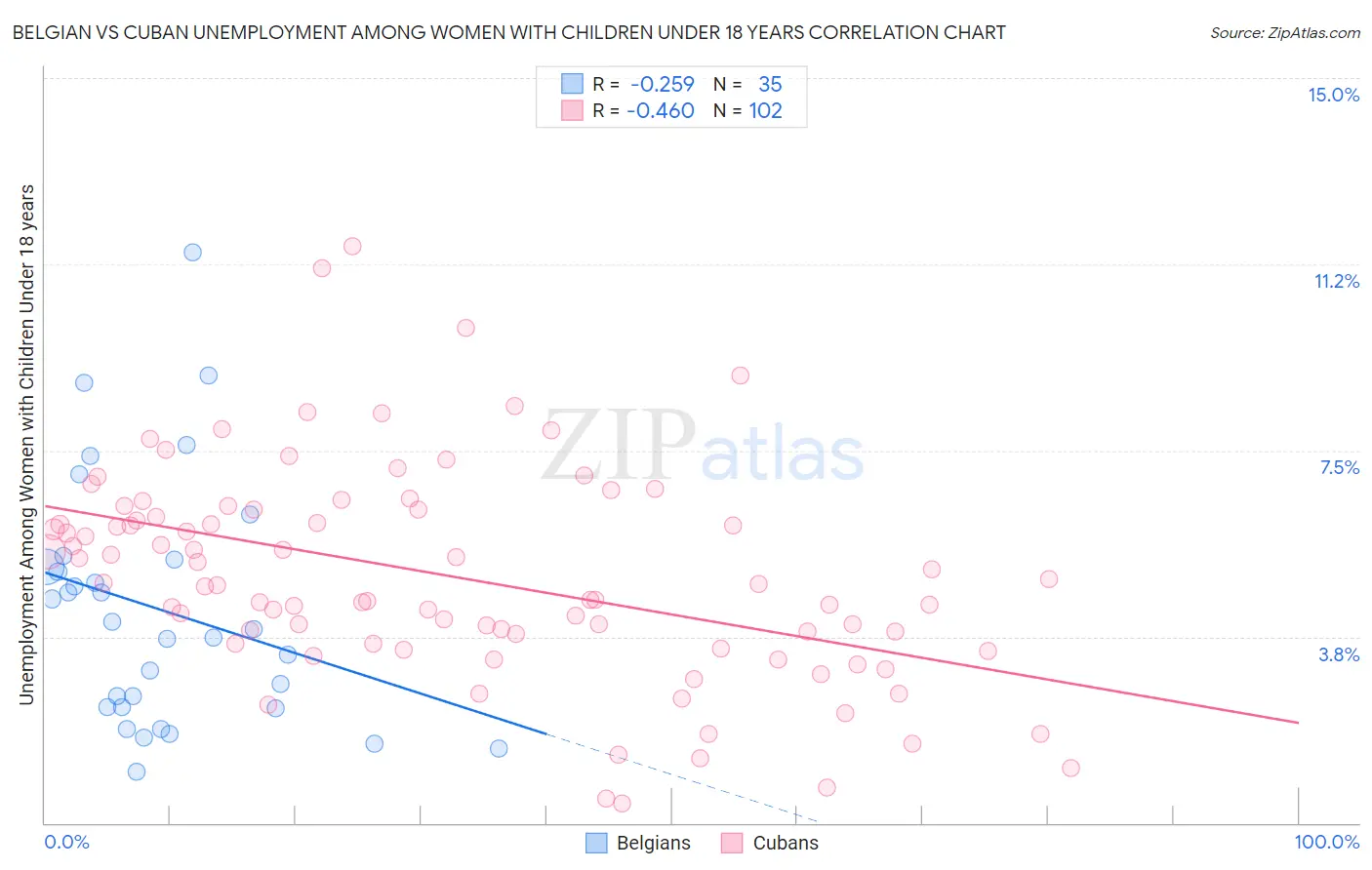 Belgian vs Cuban Unemployment Among Women with Children Under 18 years