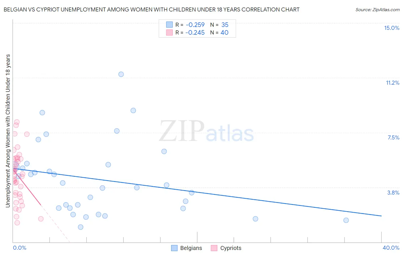 Belgian vs Cypriot Unemployment Among Women with Children Under 18 years