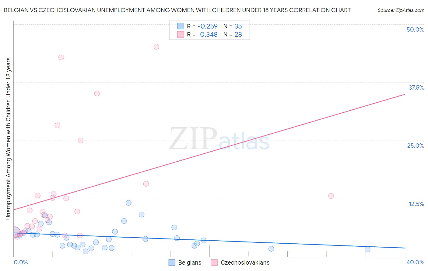 Belgian vs Czechoslovakian Unemployment Among Women with Children Under 18 years